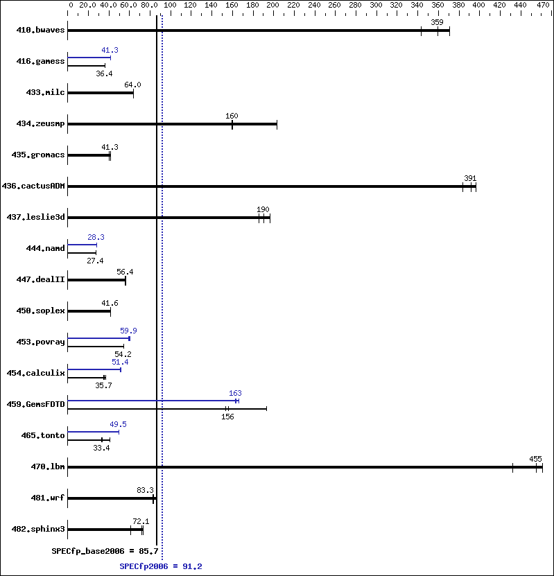 Benchmark results graph