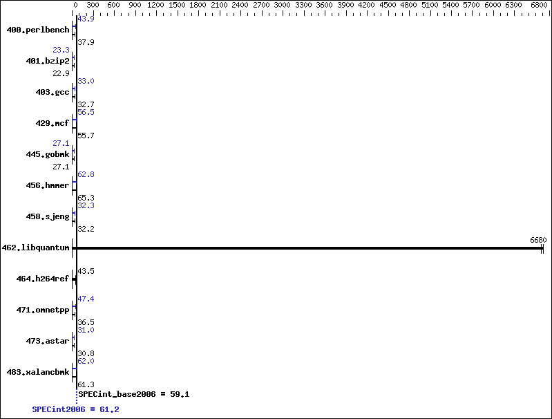 Benchmark results graph