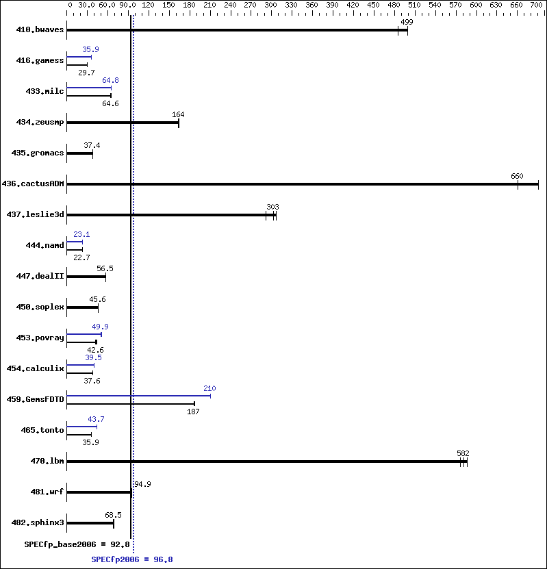 Benchmark results graph