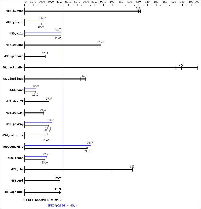 Benchmark results graph