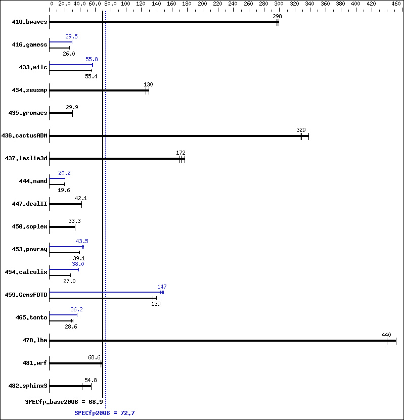 Benchmark results graph