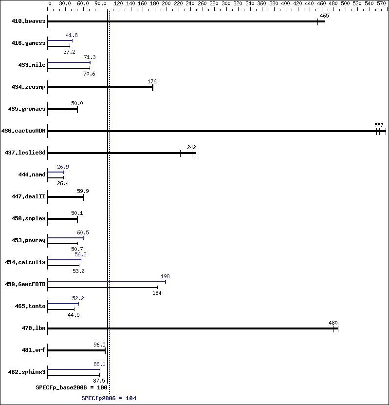 Benchmark results graph