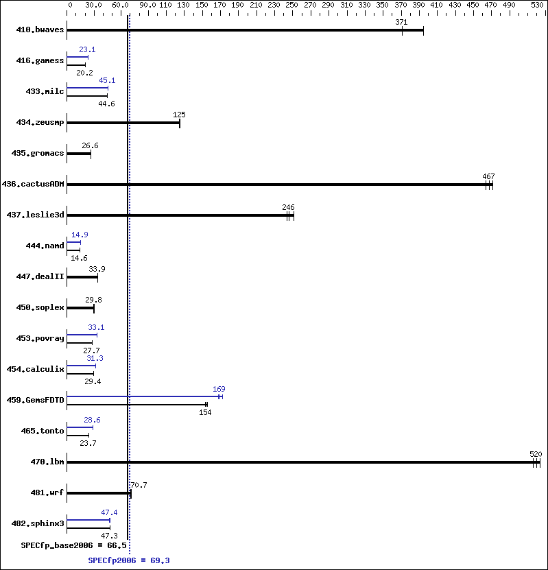 Benchmark results graph