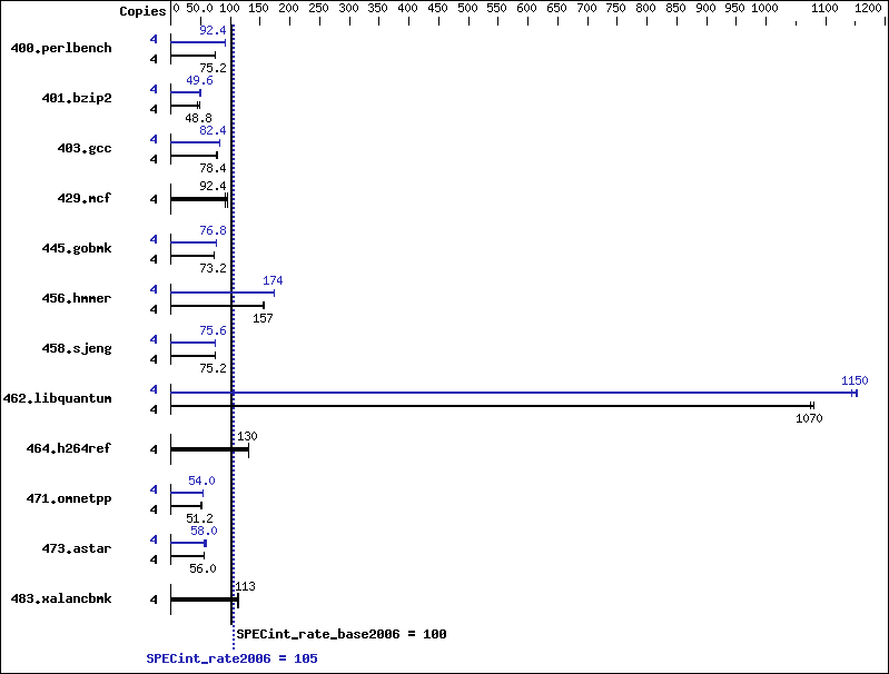 Benchmark results graph