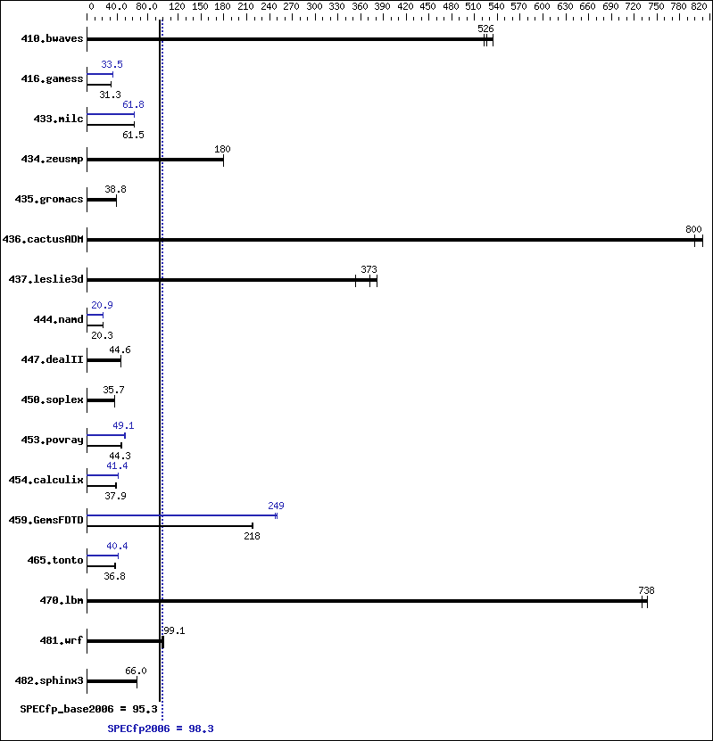 Benchmark results graph