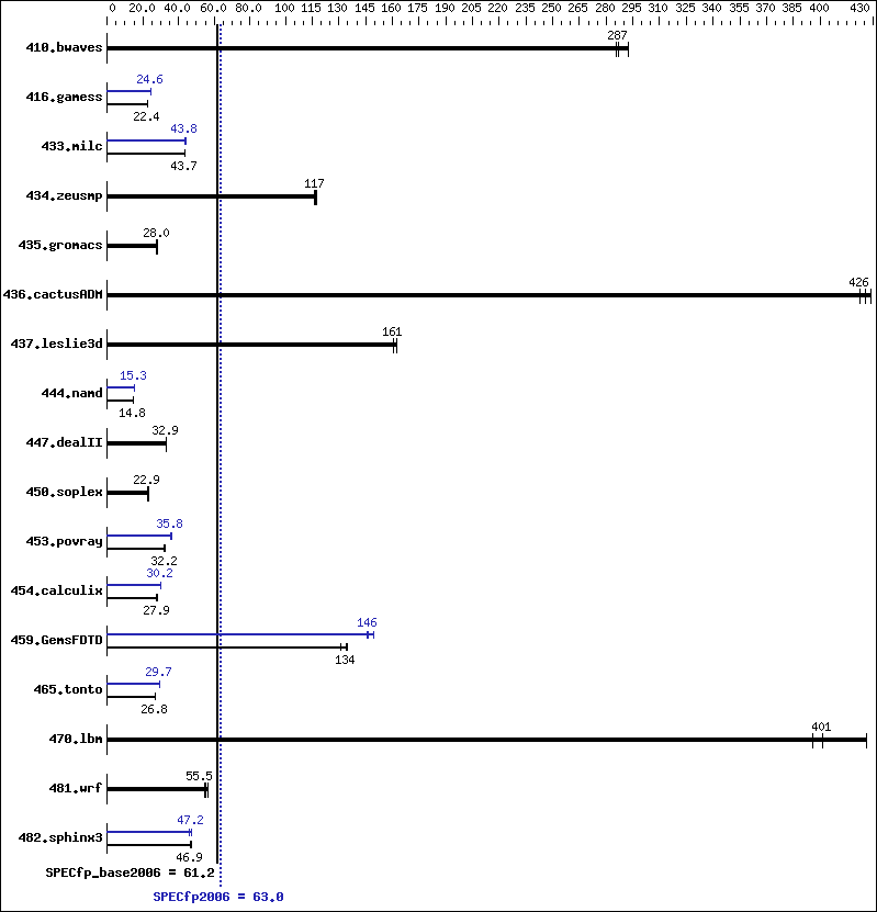 Benchmark results graph