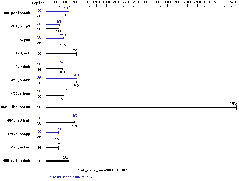 Benchmark results graph