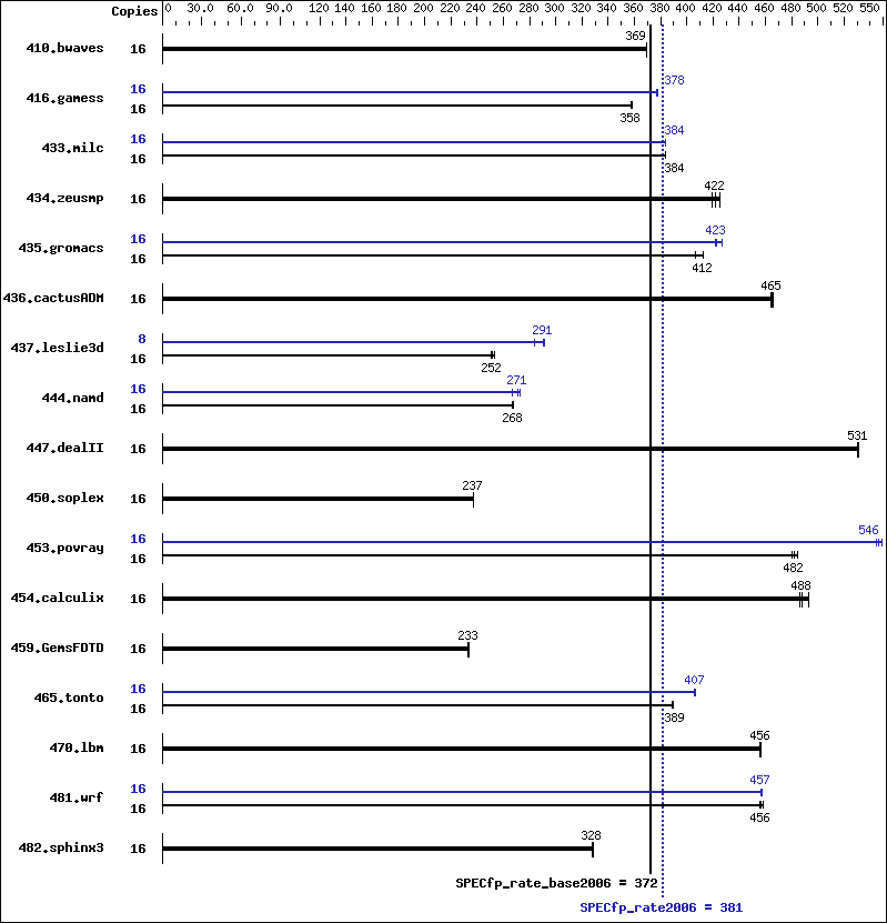 Benchmark results graph