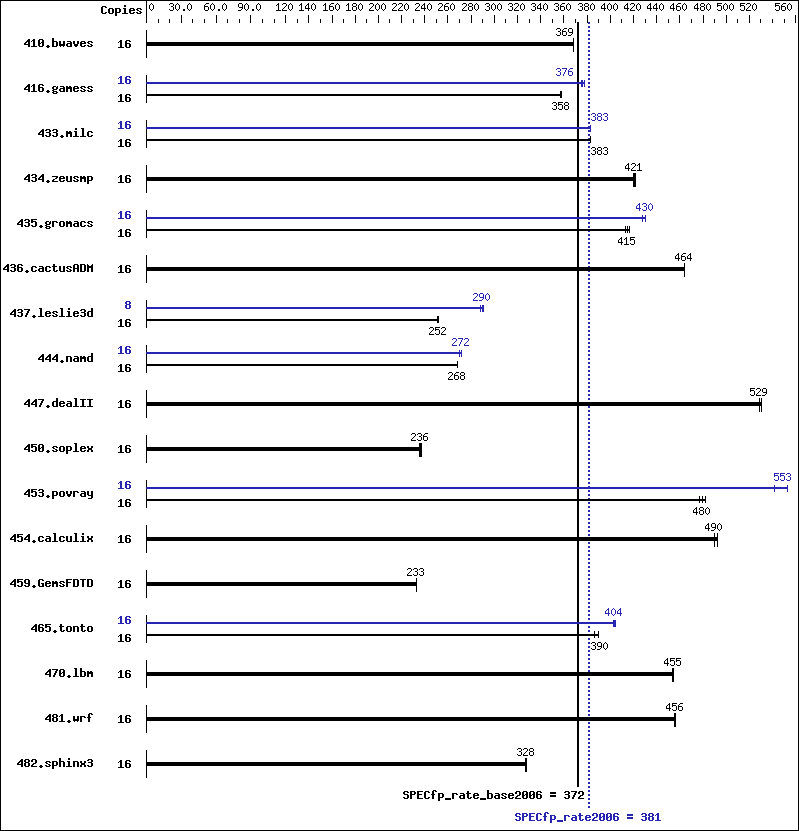 Benchmark results graph