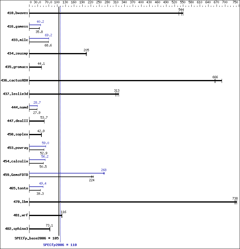 Benchmark results graph