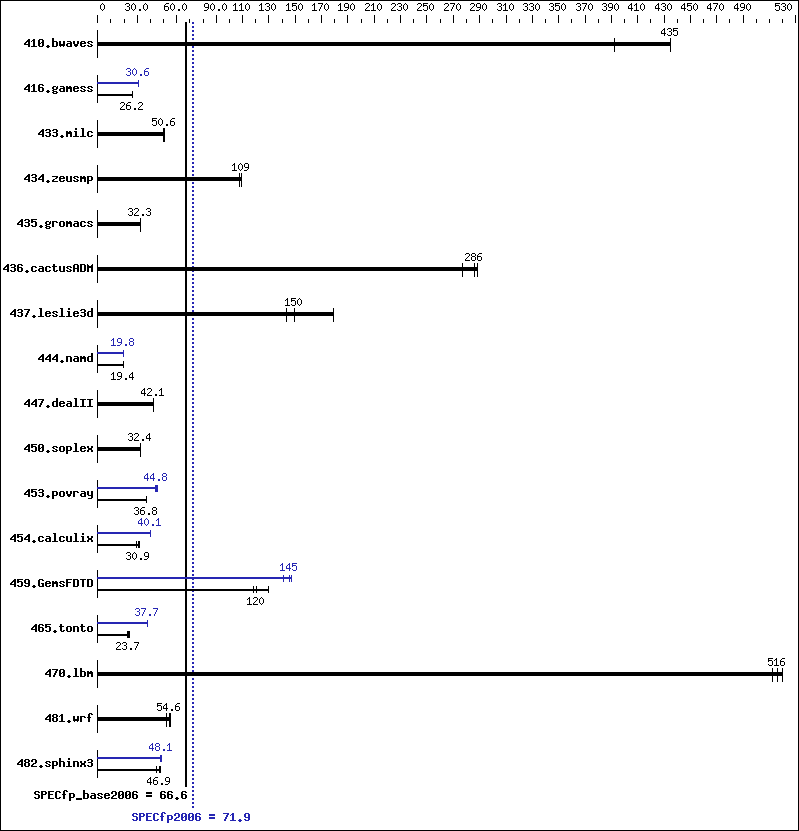 Benchmark results graph