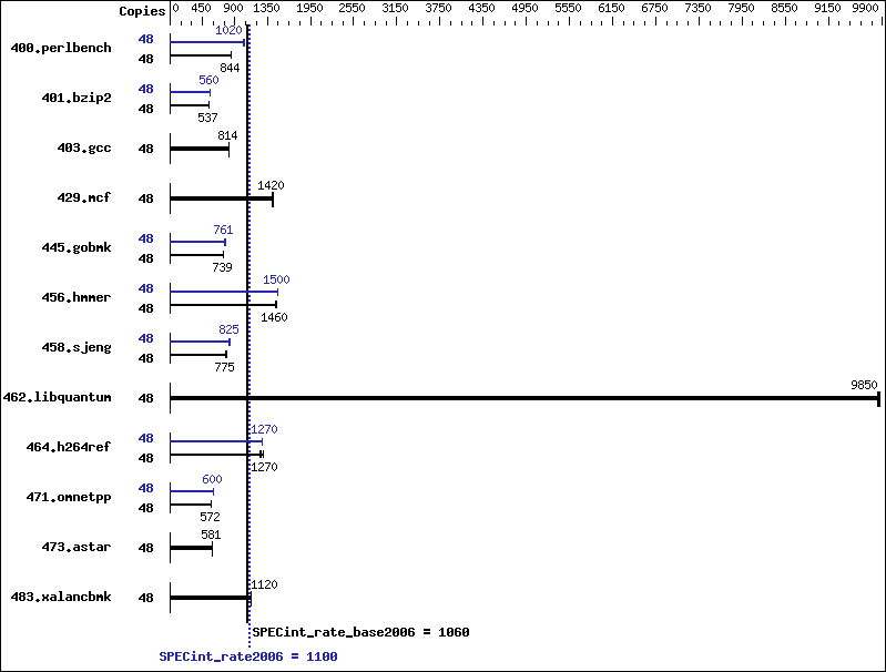 Benchmark results graph