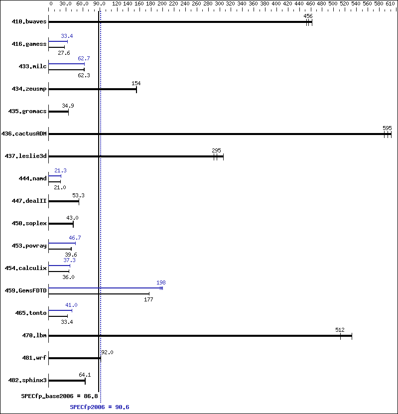 Benchmark results graph