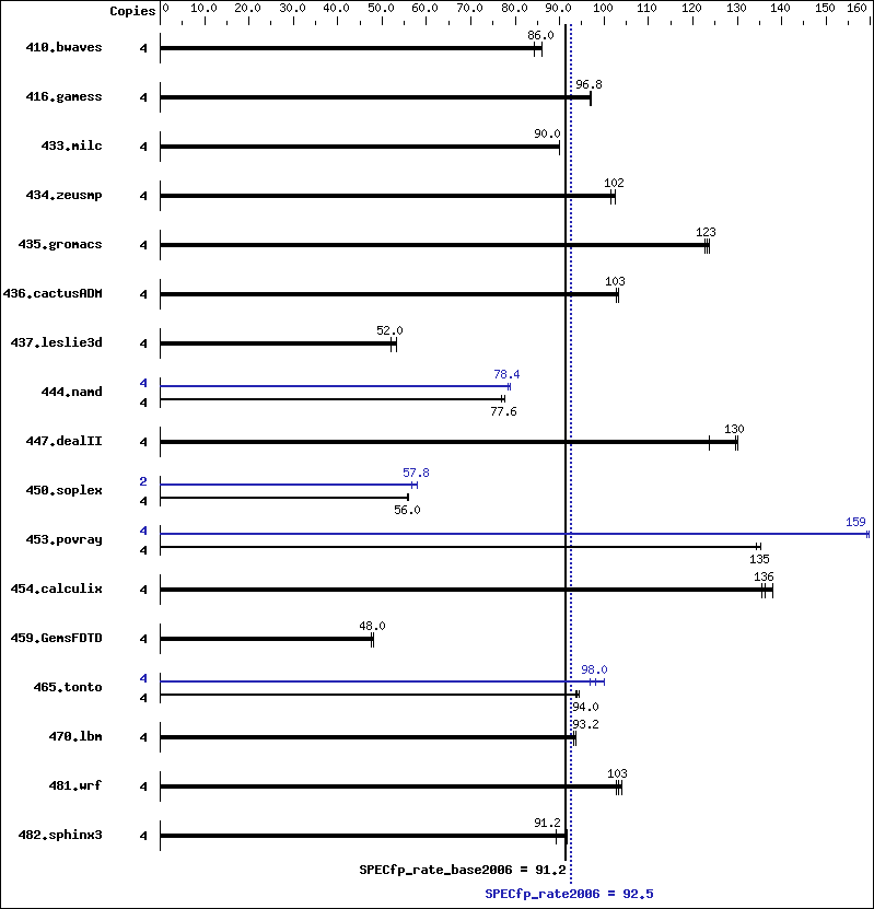 Benchmark results graph