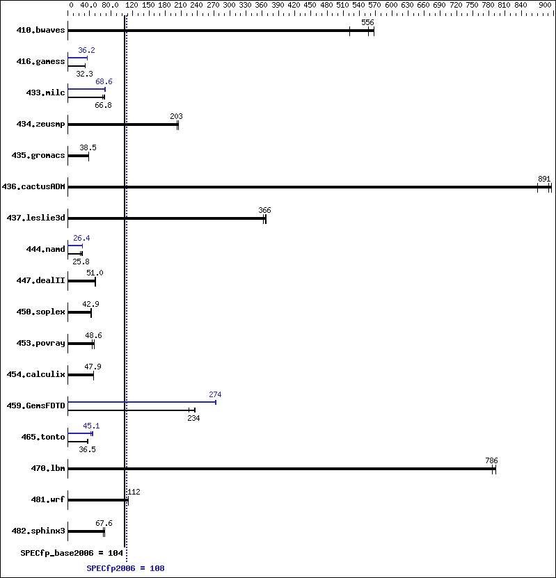 Benchmark results graph