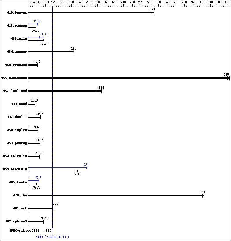 Benchmark results graph