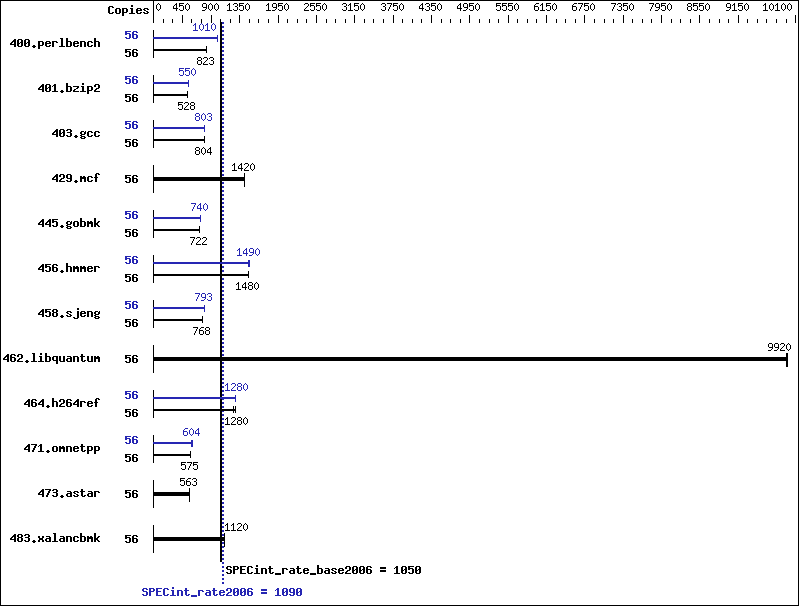 Benchmark results graph