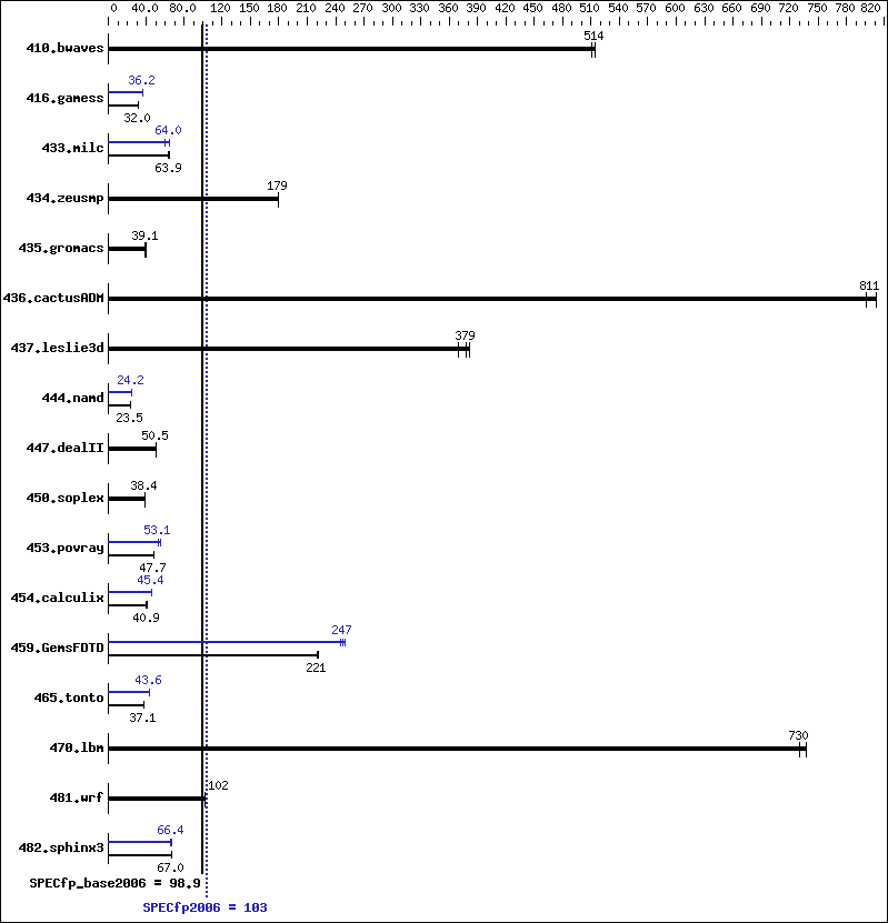 Benchmark results graph