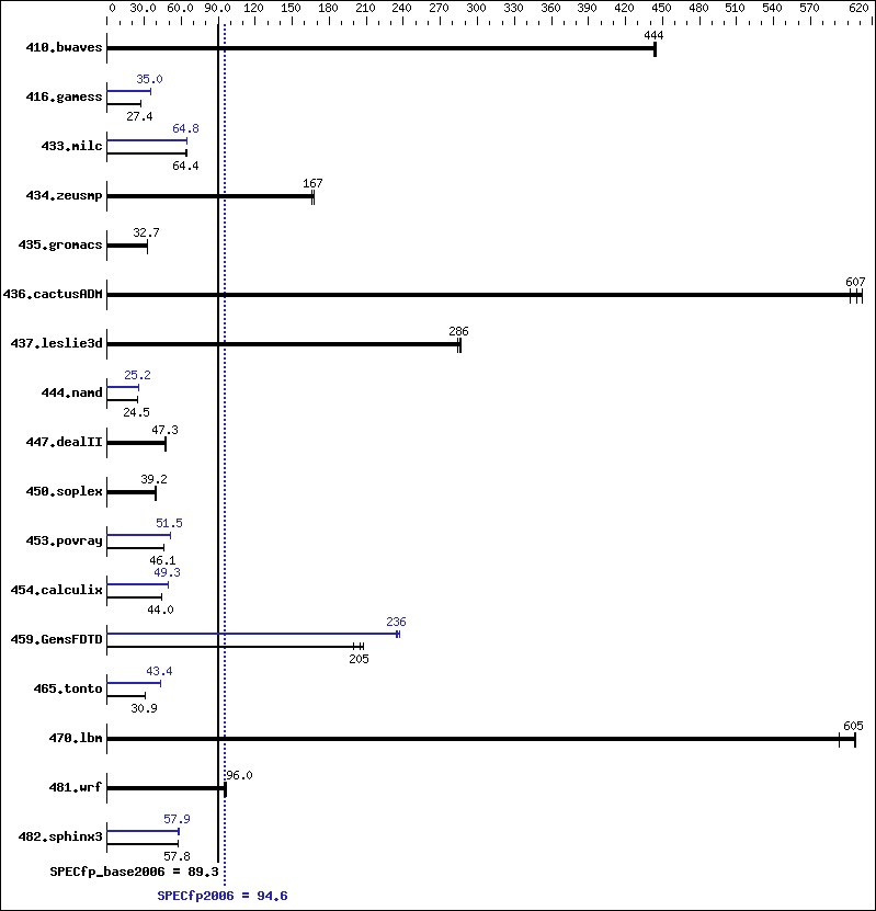 Benchmark results graph