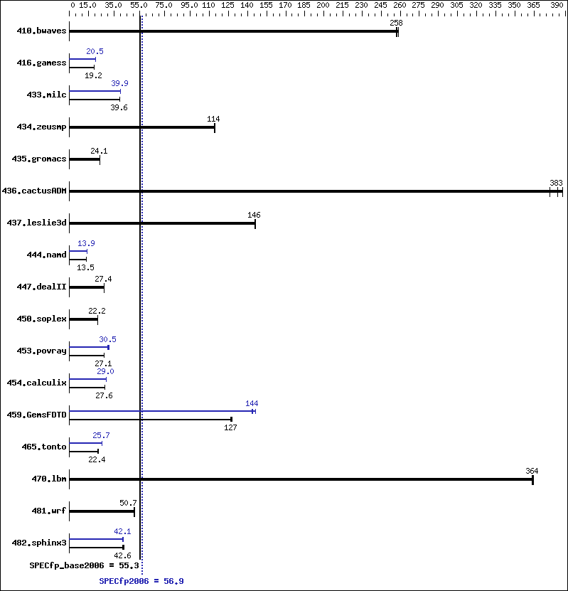 Benchmark results graph