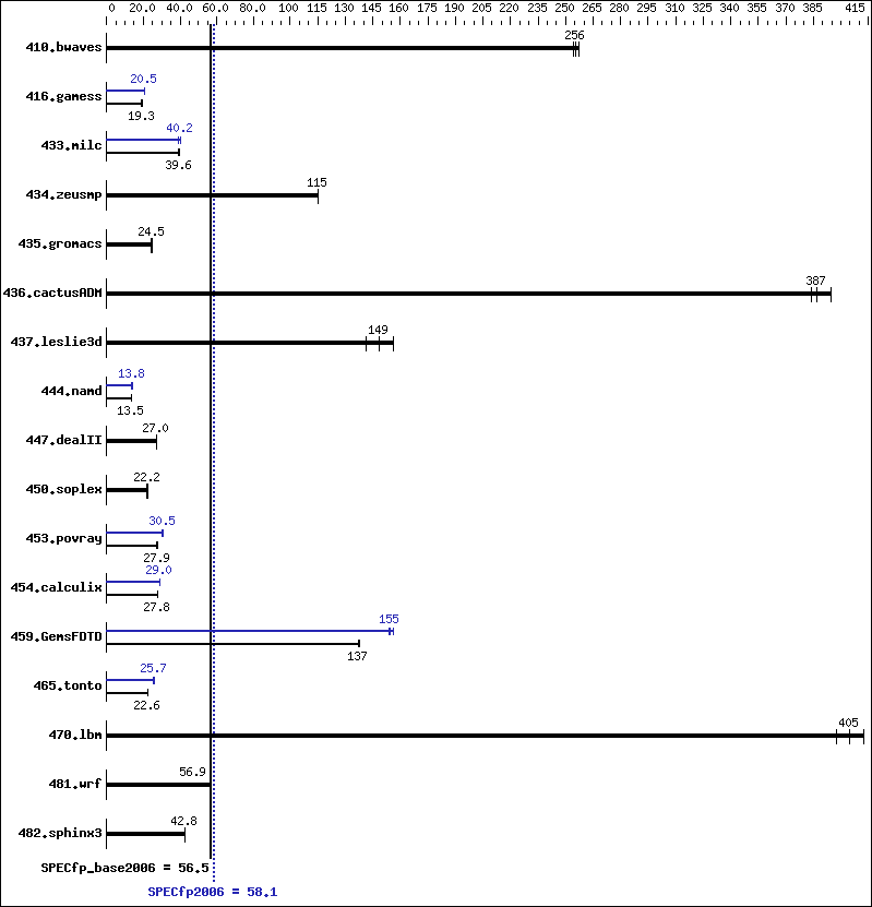 Benchmark results graph