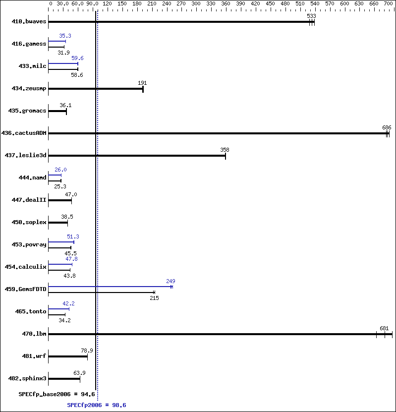 Benchmark results graph