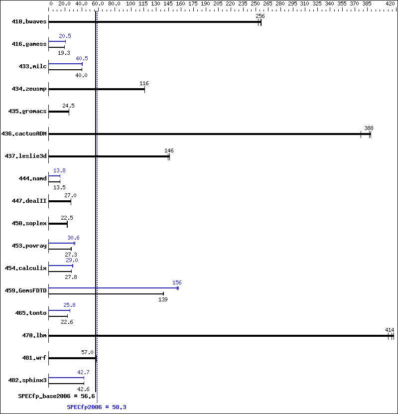 Benchmark results graph