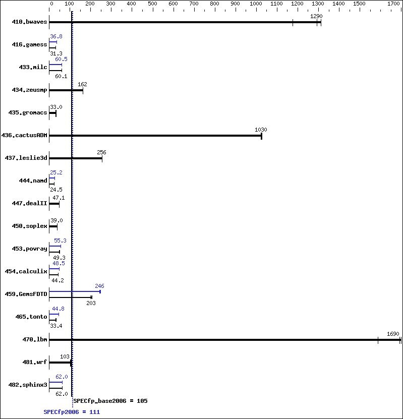 Benchmark results graph