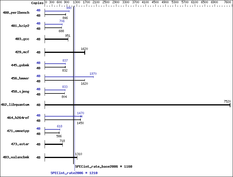 Benchmark results graph