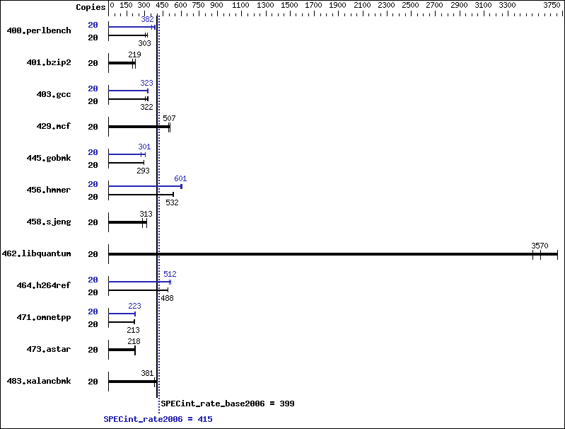 Benchmark results graph