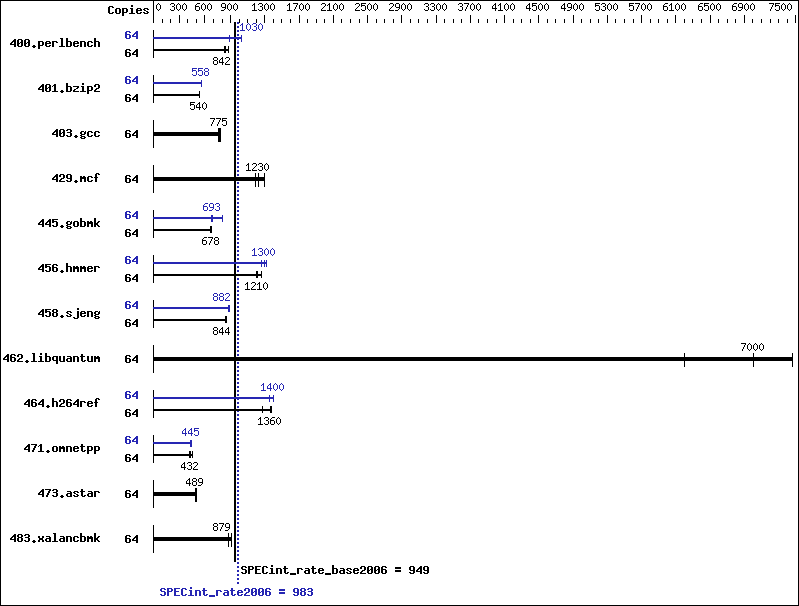 Benchmark results graph