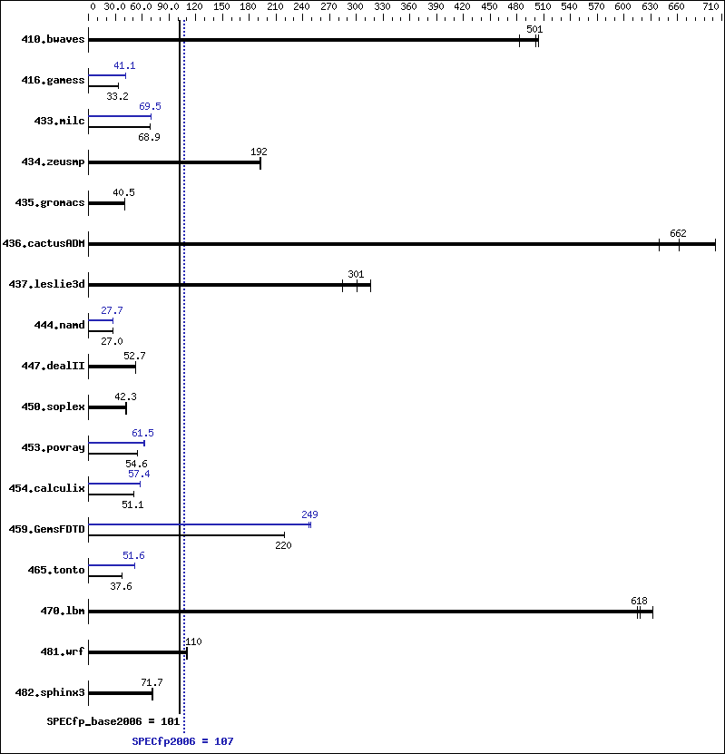 Benchmark results graph