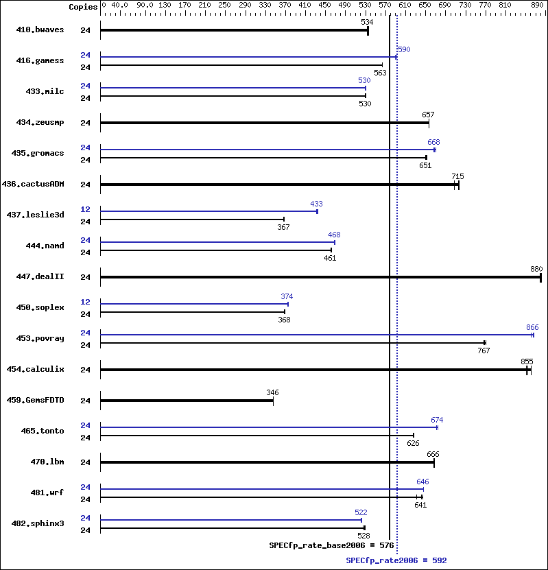 Benchmark results graph