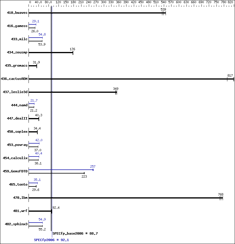 Benchmark results graph