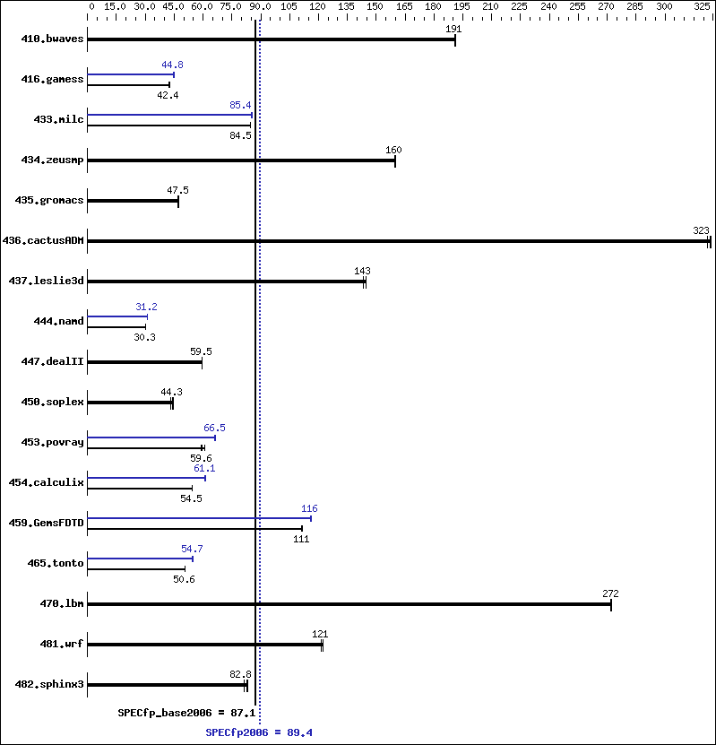 Benchmark results graph