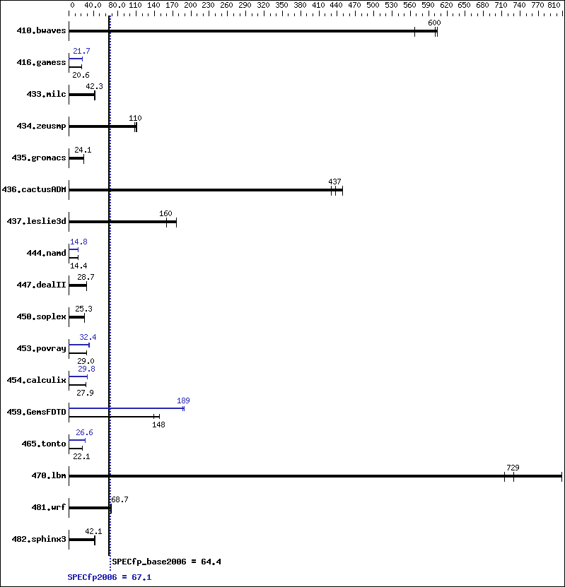 Benchmark results graph