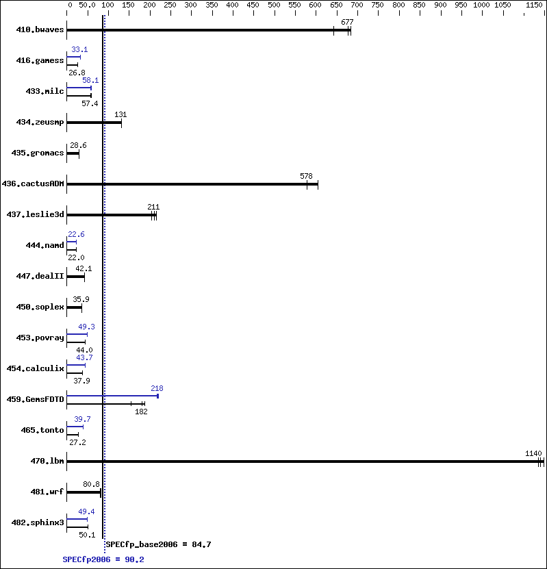 Benchmark results graph