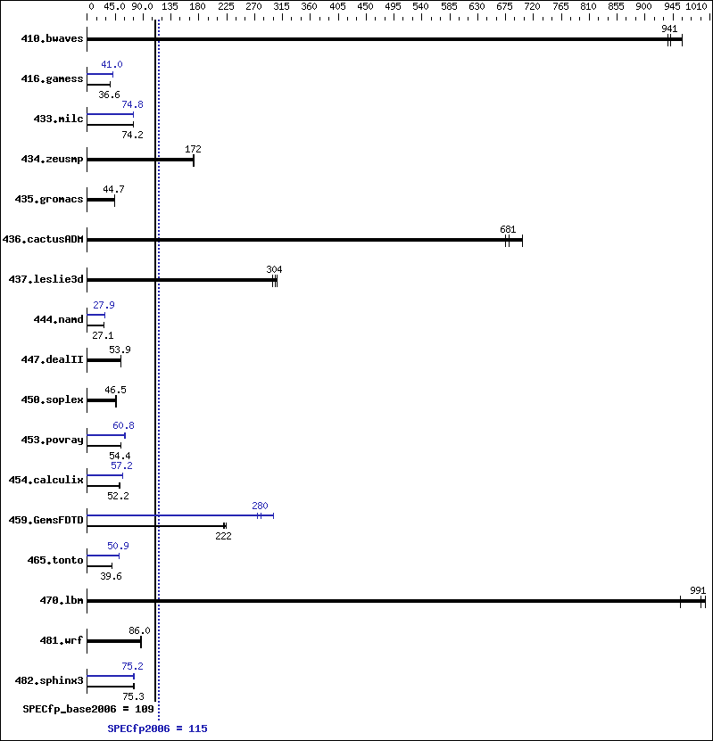 Benchmark results graph