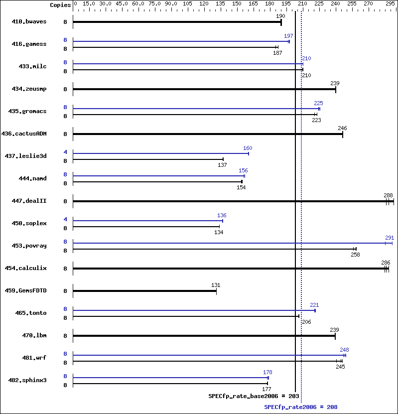 Benchmark results graph