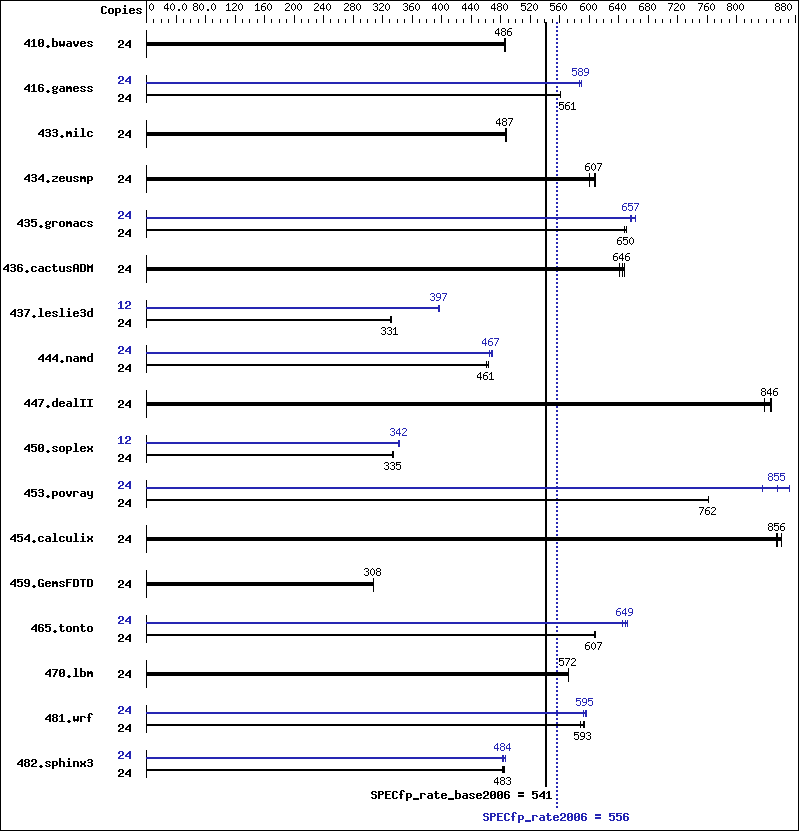 Benchmark results graph