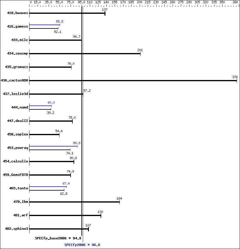 Benchmark results graph