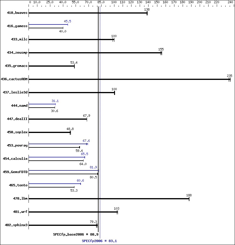 Benchmark results graph