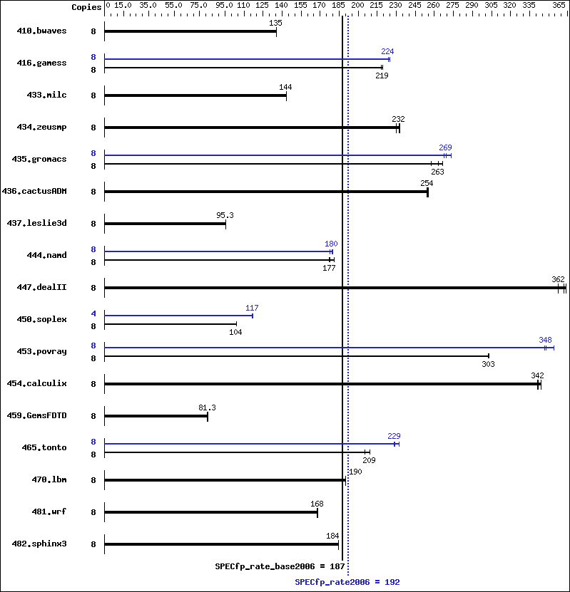 Benchmark results graph