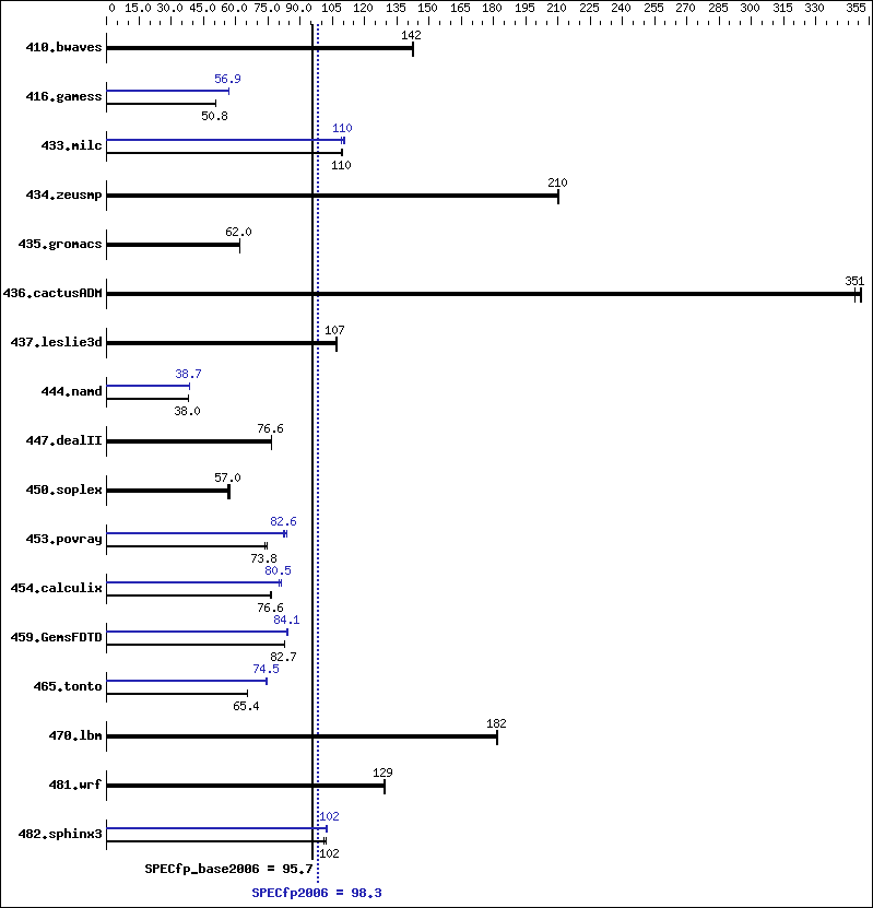 Benchmark results graph