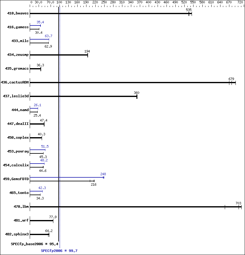 Benchmark results graph