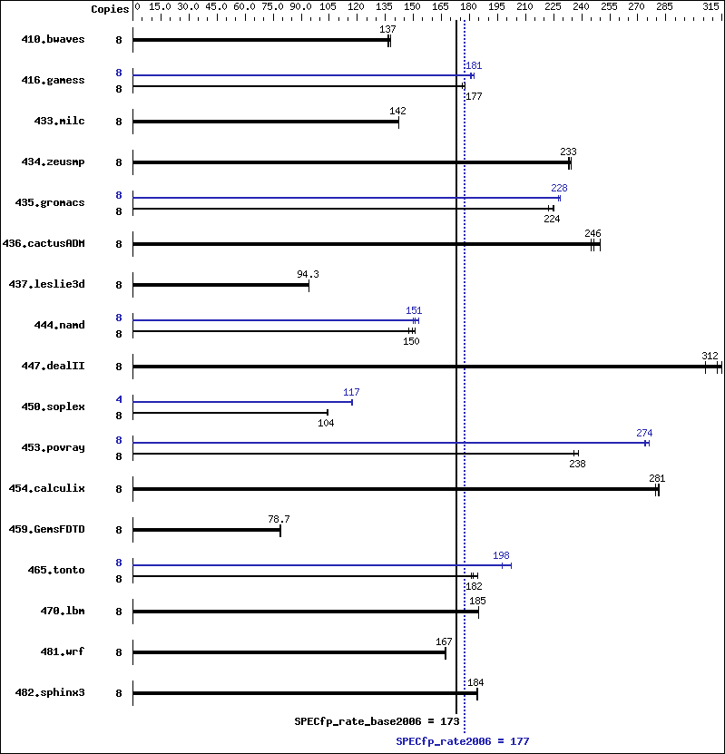 Benchmark results graph