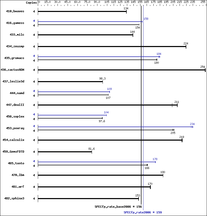 Benchmark results graph