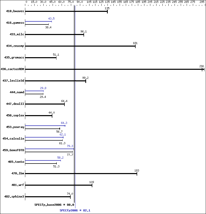 Benchmark results graph