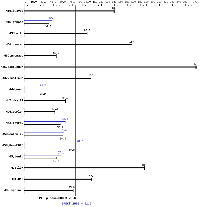 Benchmark results graph