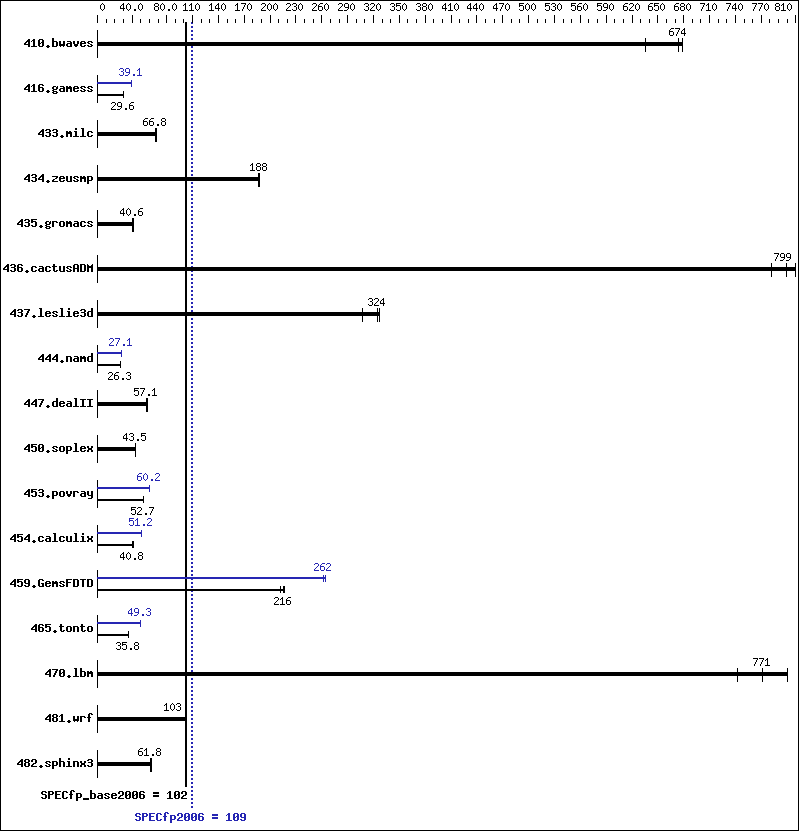 Benchmark results graph